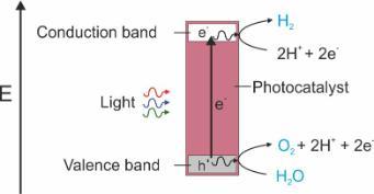 bandgap and function of a photocatalyst